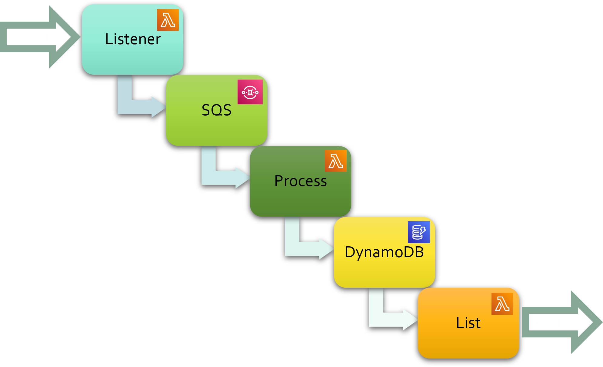 Overview of API computing largest prime factor and storing result in DynamoDB