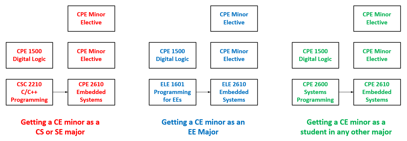 CE Minor Study Plans