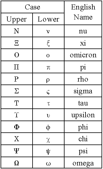 Greek Alphabet Table